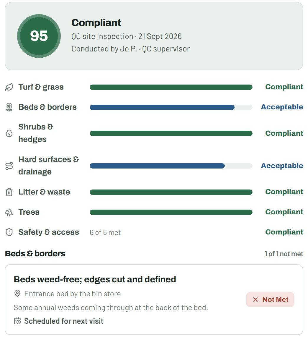 A quality inspection in the client portal for an example site: overall score 95, Compliant, each area graded, safety checks 6 of 6 met, and one item not met — weeds in the entrance bed, scheduled for the next visit.