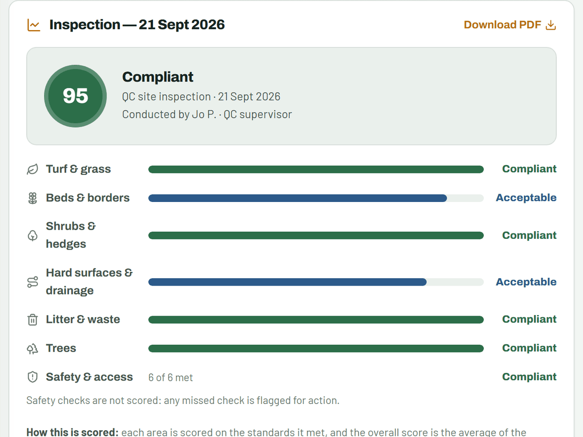 A quality inspection scorecard in the client portal: 95, Compliant, with a score for each area and safety checks counted separately.